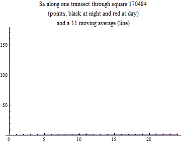 Graphics:Sa along one transect through square 170484 (points, black at night and red at day) and a 11 moving average (line)